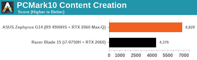 PCMark10 Content Creation