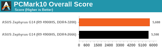 PCMark10 Overall Score