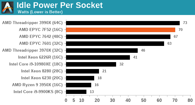 Idle Power Per Socket