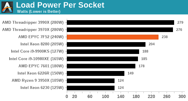 Load Power Per Socket