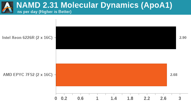 NAMD 2.31 Molecular Dynamics (ApoA1)