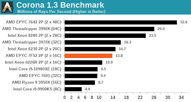 Corona 1.3 Benchmark