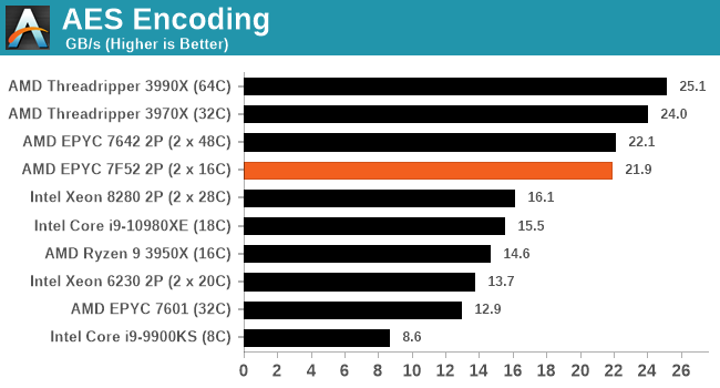 AES Encoding