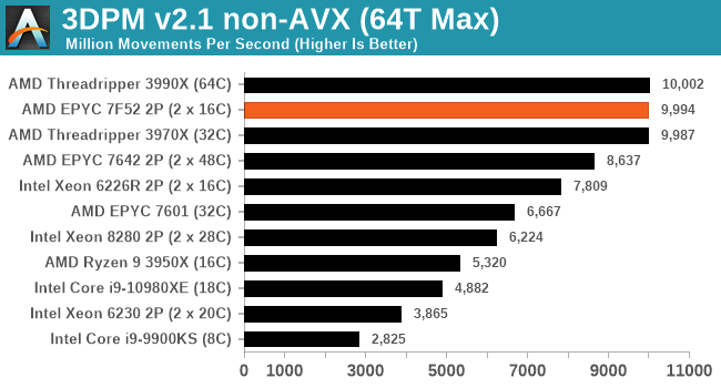 3DPM v2.1 non-AVX (64T Max)