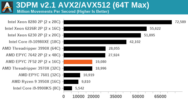 3DPM v2.1 AVX2/AVX512 (64T Max)