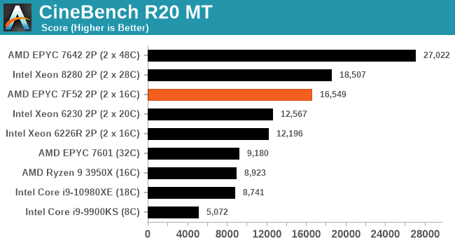 CPU Performance: Rendering and Synthetics - AMD's New EPYC 7F52