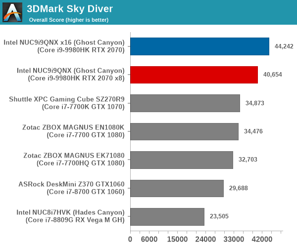 UL 3DMark Sky Diver Score