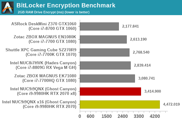 BitLocker Encryption Benchmark