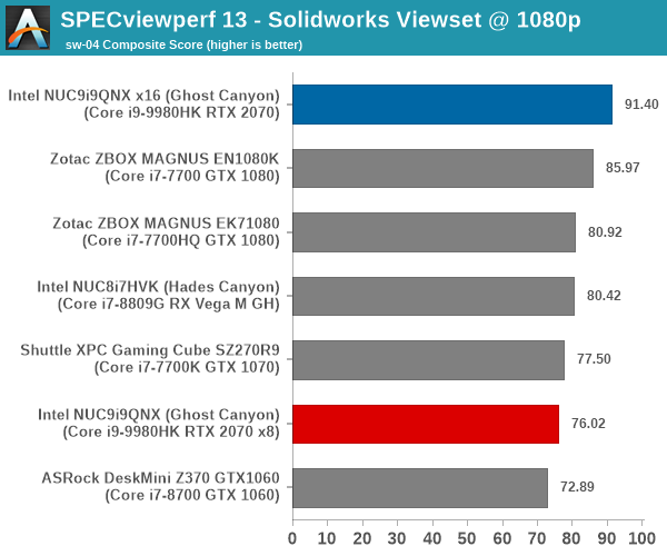 GPU Performance for Workstations - SPECviewperf 13 - Intel Ghost 