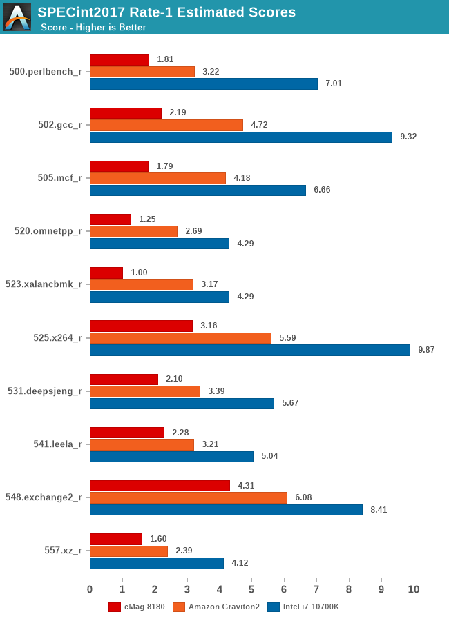 SPECint2017 Rate-1 Estimated Scores