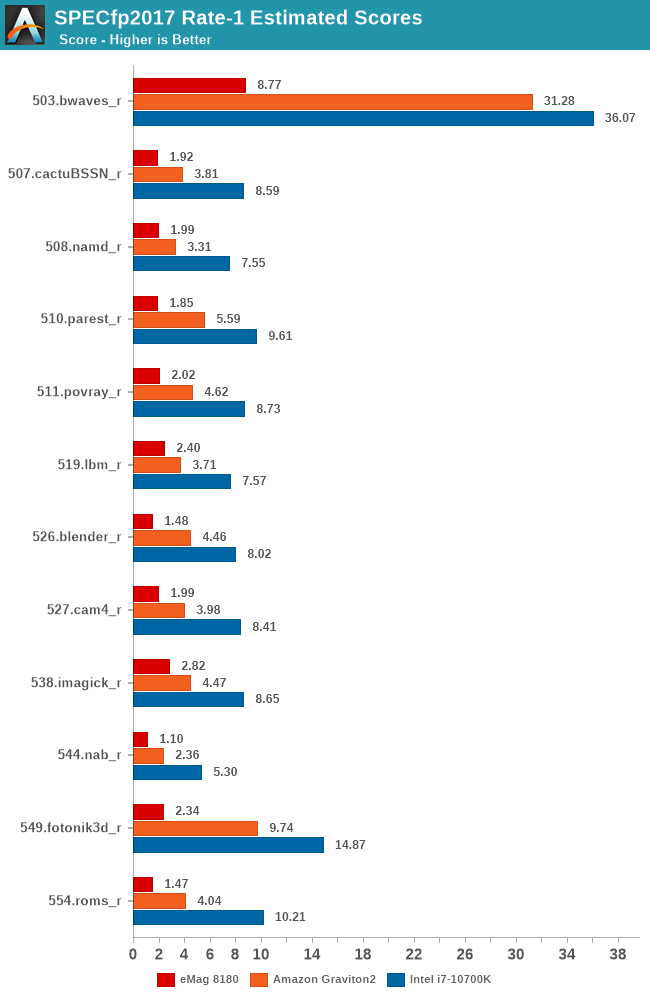 SPECfp2017 Rate-1 Estimated Scores