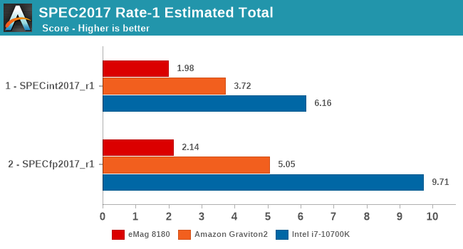 SPEC2017 Rate-1 Estimated Total