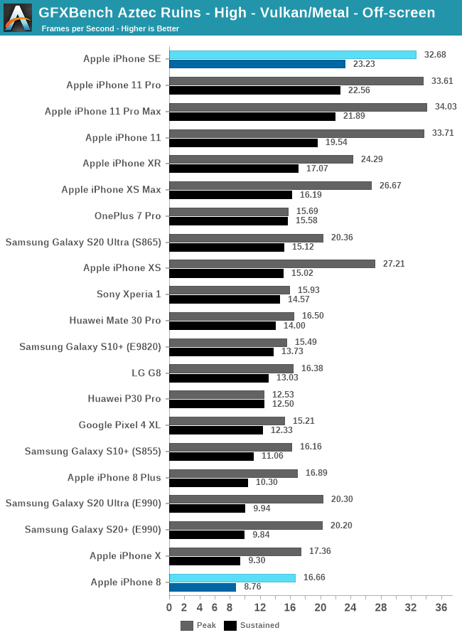 Gpu Performance The Iphone Se Review A Reinvigorated Classic