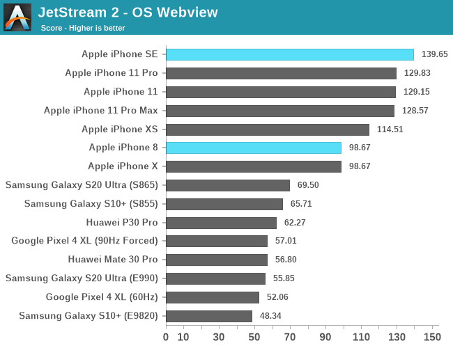 System Performance The Iphone Se Review A Reinvigorated Classic