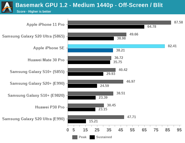 Basemark GPU 1.2 - Medium 1440p - Off-Screen / Blit