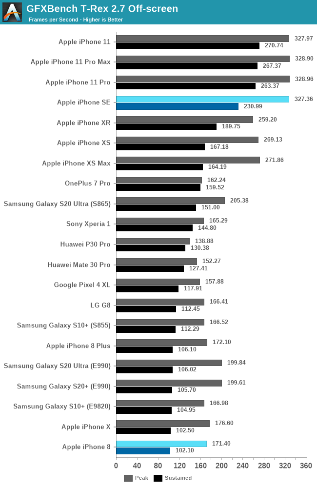 GFXBench T-Rex 2.7 Off-screen