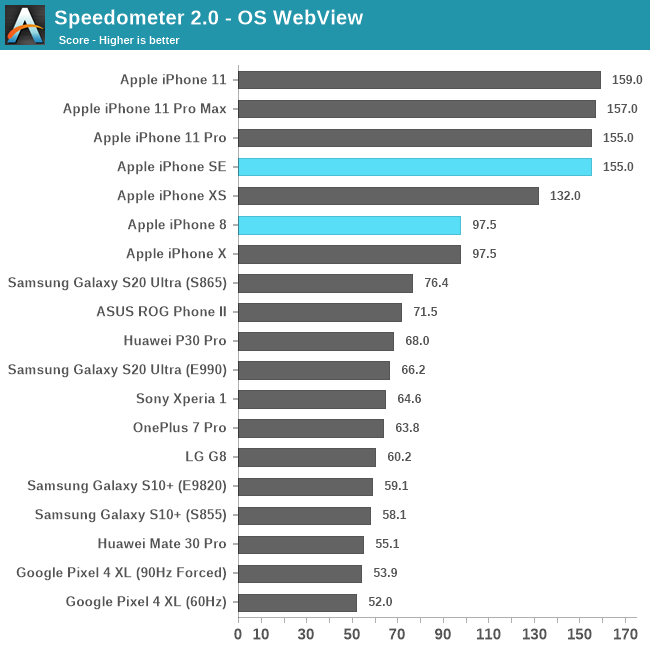 System Performance The Iphone Se Review A Reinvigorated Classic