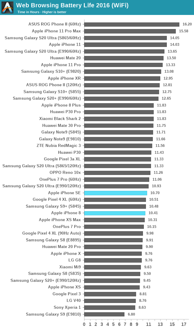 Battery Life Matching The Iphone 8 The Iphone Se Review A Reinvigorated Classic