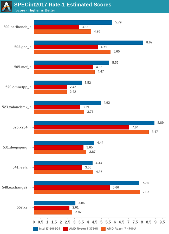 SPECint2017 Rate-1 Estimated Scores