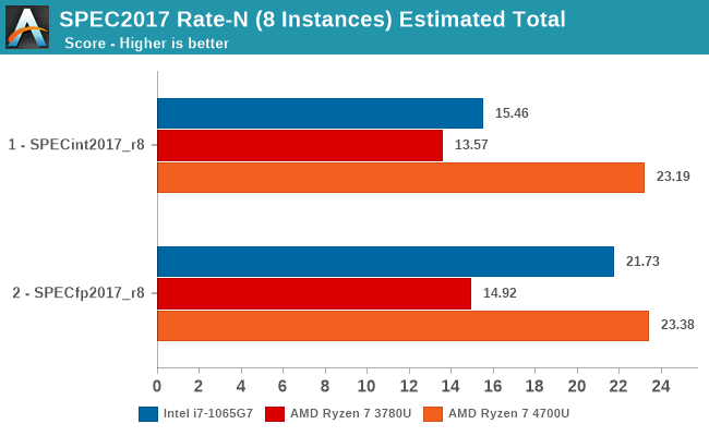 SPEC2017 Rate-N (8 Instances) Estimated Total