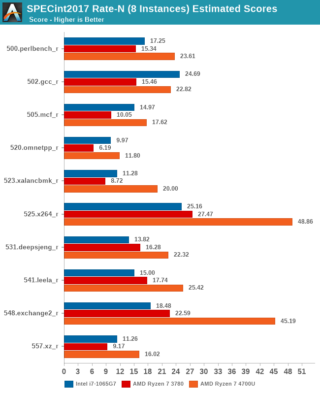 SPECint2017 Rate-N (8 Instances) Estimated Scores