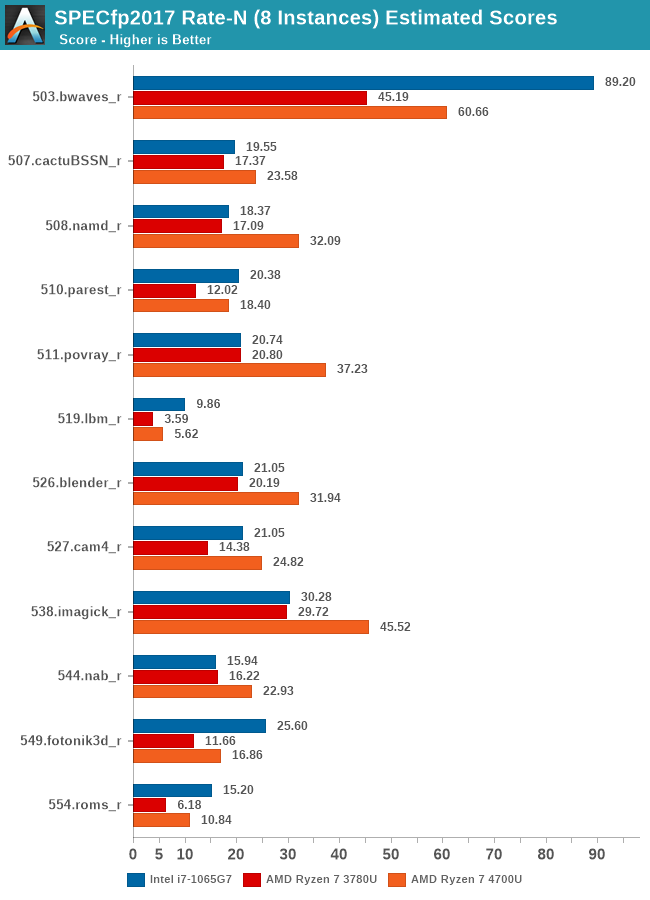 SPECfp2017 Rate-N (8 Instances) Estimated Scores