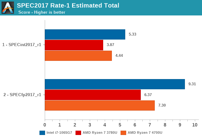 SPEC2017 Rate-1 Estimated Total