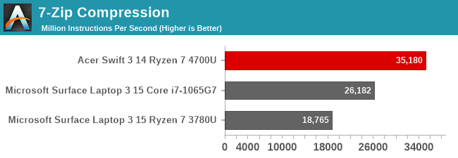 7-Zip Compression