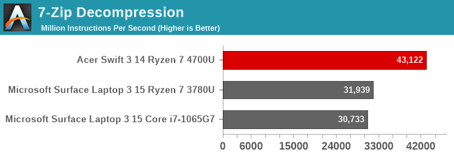 7-Zip Decompression