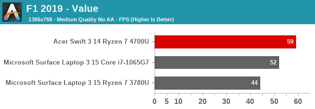 F1 2019 - Value