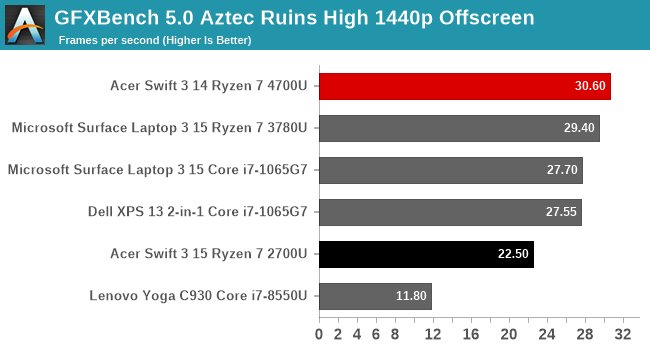 GFXBench 5.0 Aztec Ruins High 1440p Offscreen