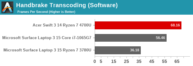 Handbrake Transcoding (Software)