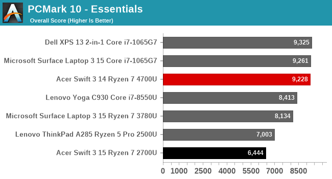 PCMark 10 - Essentials