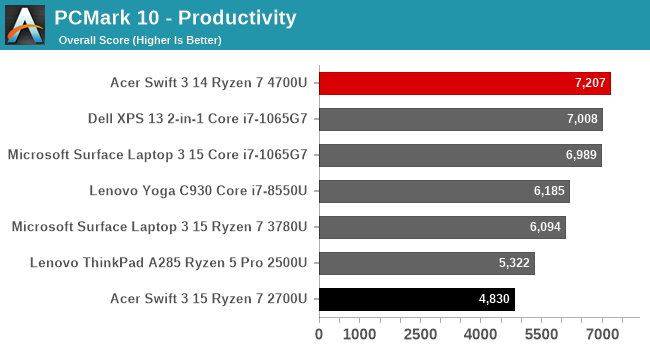 PCMark 10 - Productivity