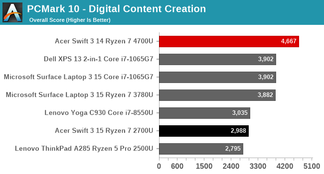 PCMark 10 - Digital Content Creation