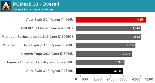 PCMark 10 - Overall