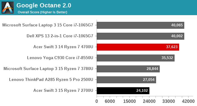 Google Octane 2.0