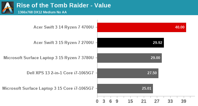 Rise of the Tomb Raider - Value