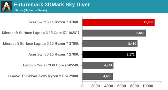 Futuremark 3DMark Sky Diver