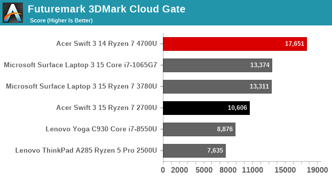 Futuremark 3DMark Cloud Gate