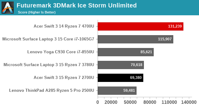 Futuremark 3DMark Ice Storm Unlimited