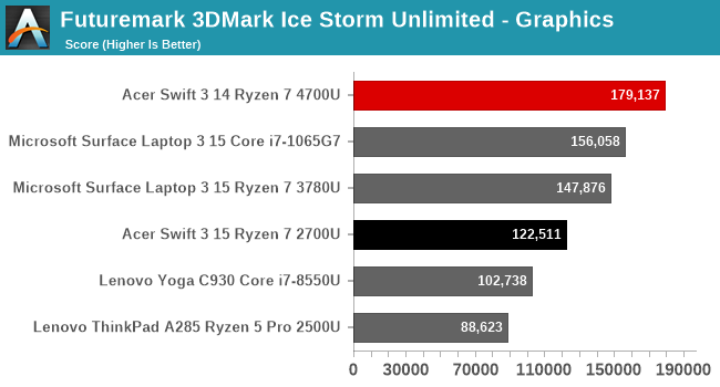 Futuremark 3DMark Ice Storm Unlimited - Graphics