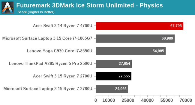 Futuremark 3DMark Ice Storm Unlimited - Physics 