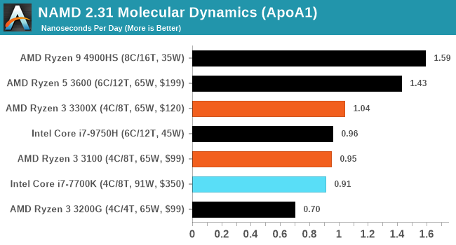 NAMD 2.31 Molecular Dynamics (ApoA1)