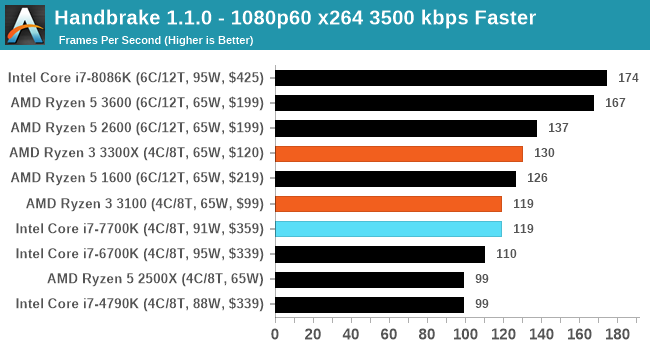 paar heerser Verwachten CPU Performance: Encoding Tests - The AMD Ryzen 3 3300X and 3100 CPU  Review: A Budget Gaming Bonanza
