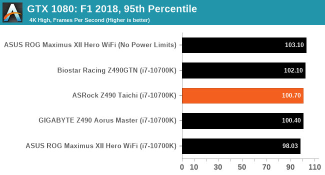 GTX 1080: F1 2018, 95th Percentile