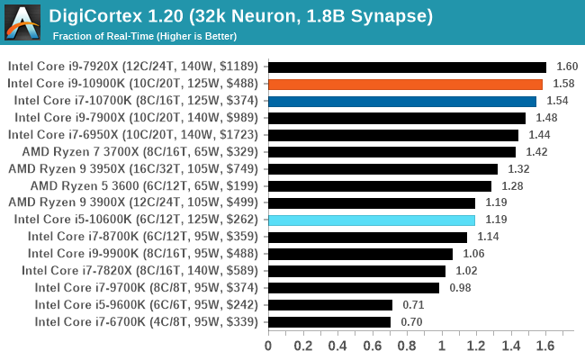 DigiCortex 1.20 (32k Neuron, 1.8B Synapse)