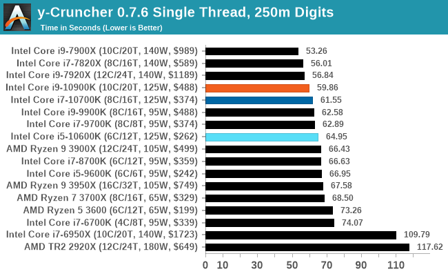 y-Cruncher 0.7.6 Single Thread, 250m Digits