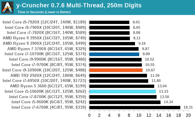 y-Cruncher 0.7.6 Multi-Thread, 250m Digits