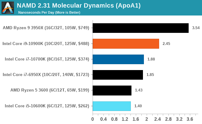 NAMD 2.31 Molecular Dynamics (ApoA1)